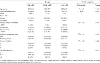 Poor Sleep and Decision-Making Disturbance Are Associated With Suicidal Ideation in Pre-natal Depression